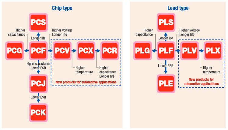 Nichicon Automotive Applications